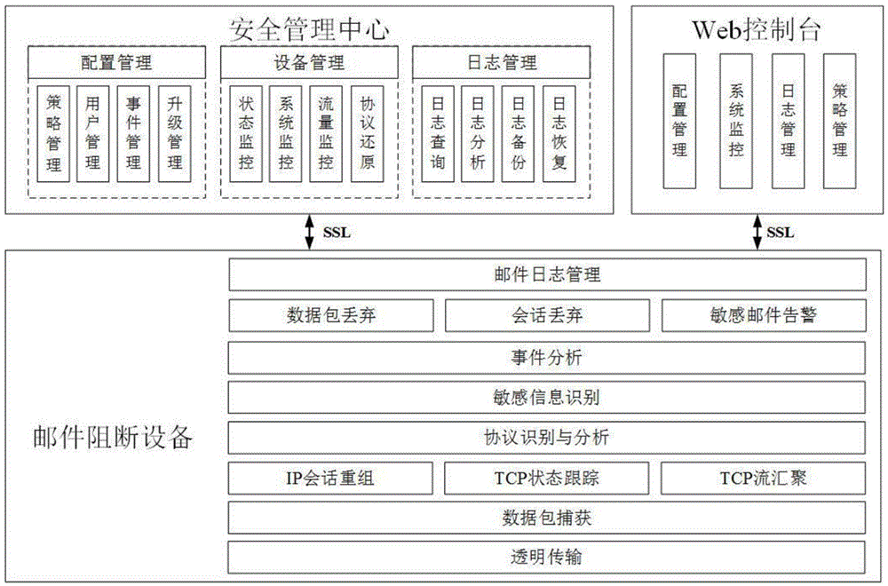 Mail blocking method and device based on sensitive information recognition