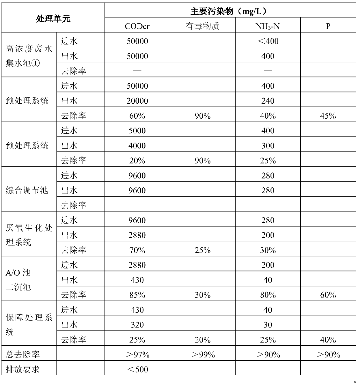 Sewage treatment process for recovering N-methyl pyrrolidone