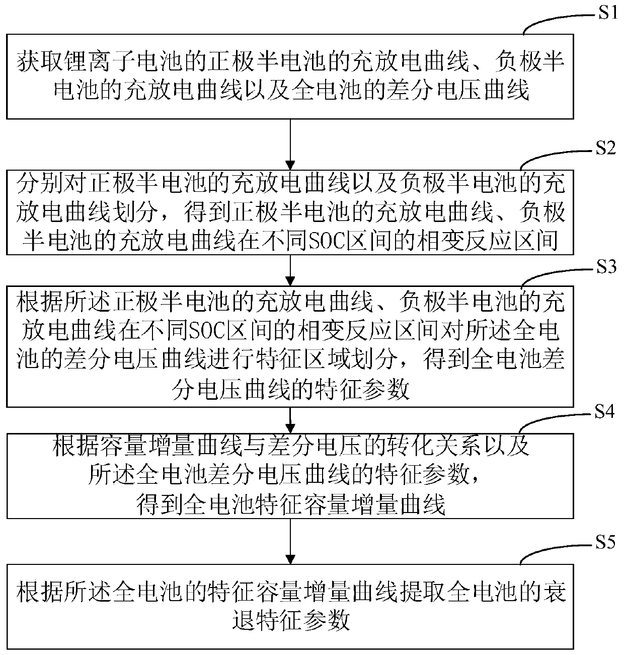 Battery characteristic parameter extraction method and device, computer equipment and storage medium