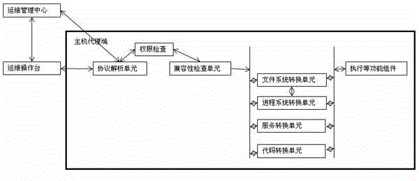 Uniform operation and maintenance method and device for plurality of operating systems of computer