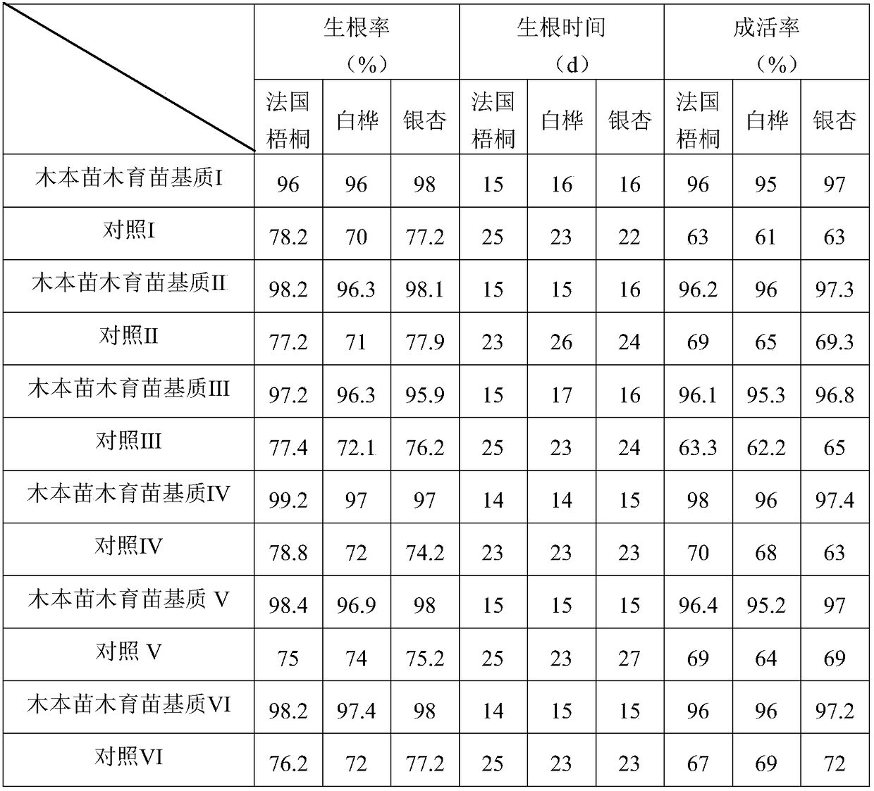 Breeding matrix for woody seedlings and preparation method thereof