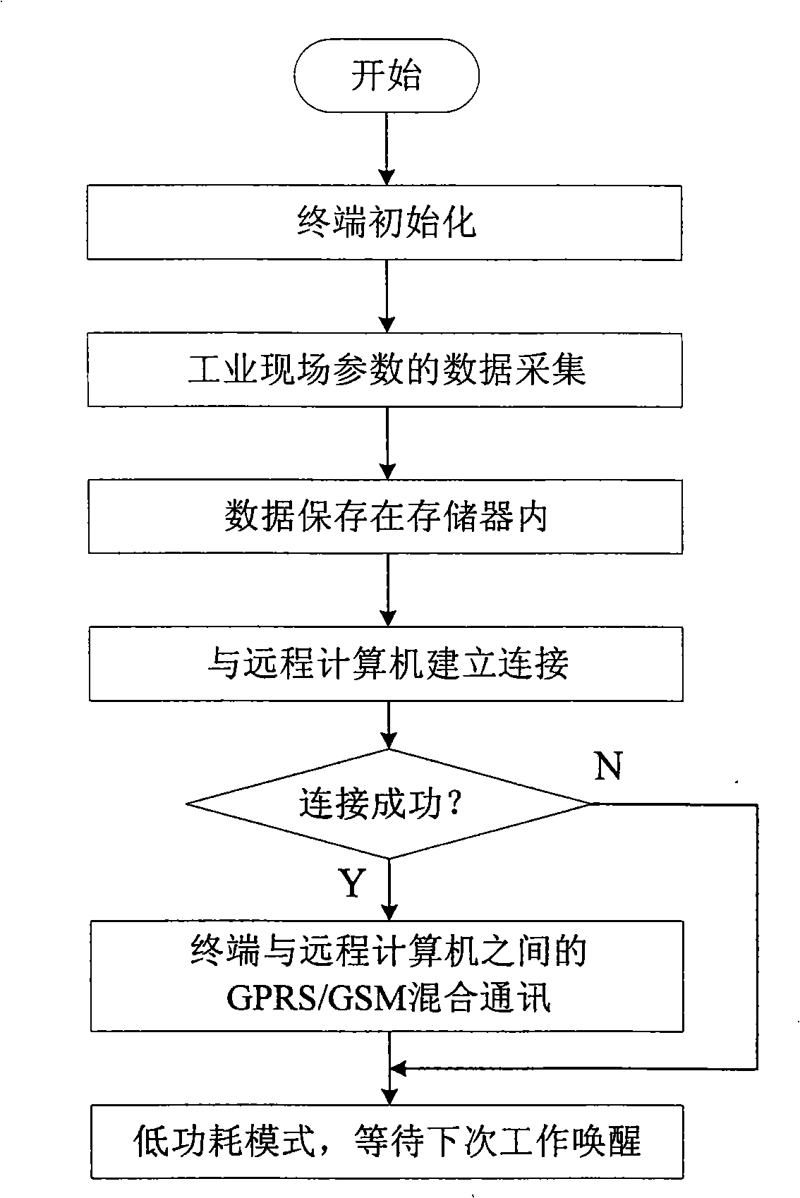 Device for remote wireless monitoring for industrial on-site parameters