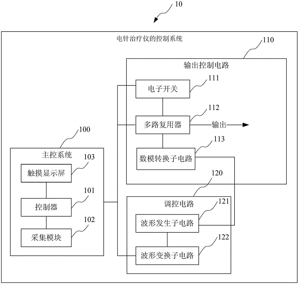 Electroacupuncture therapeutic instrument and control method and system thereof