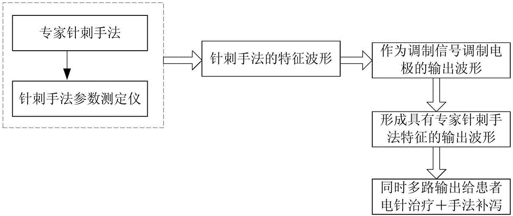 Electroacupuncture therapeutic instrument and control method and system thereof