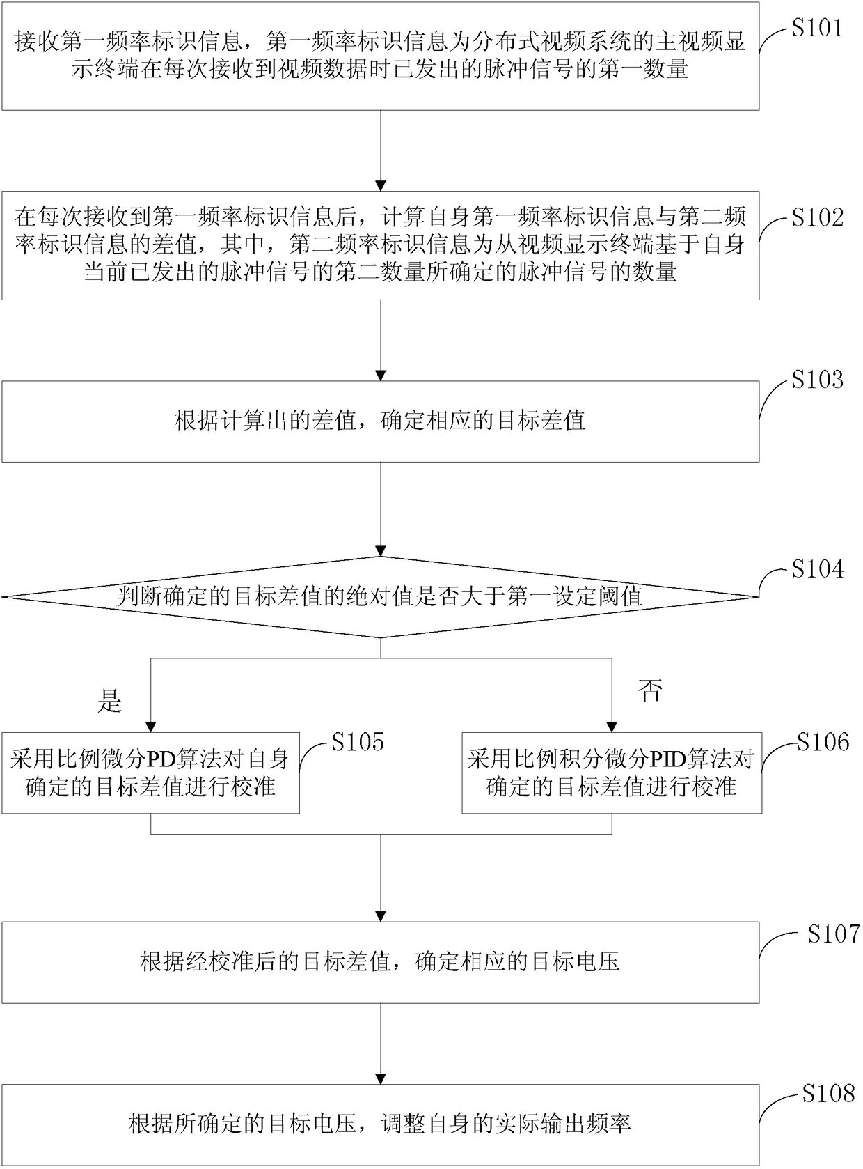 Display synchronization method and video display terminal