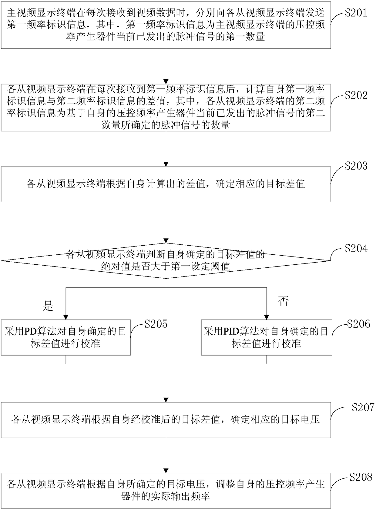 Display synchronization method and video display terminal