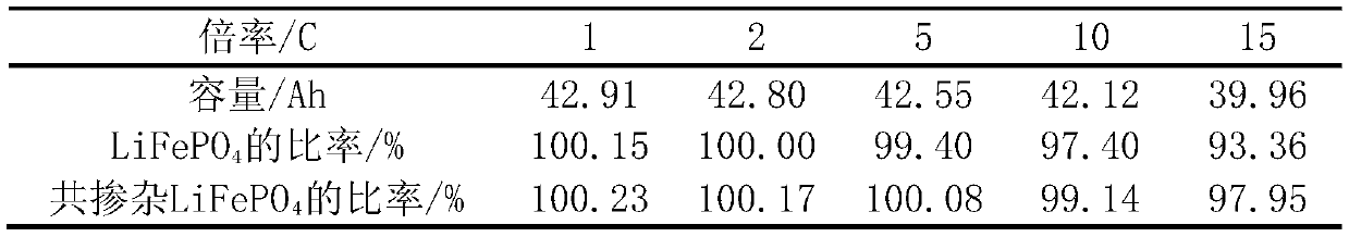 Lithium, aluminum and fluorine co-doped lithium iron phosphate positive electrode material and preparation method thereof