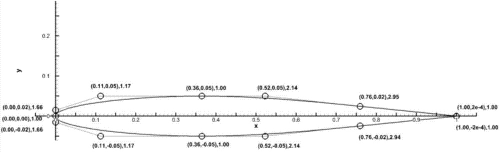 Continuous-curvature airfoil profile represented on basis of four rational Bezier curves, and generation method for continuous-curvature airfoil profile