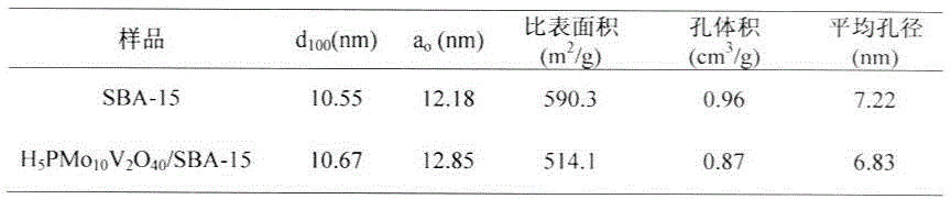 Preparation and applications of composite SBA-15 molecular sieve catalysts