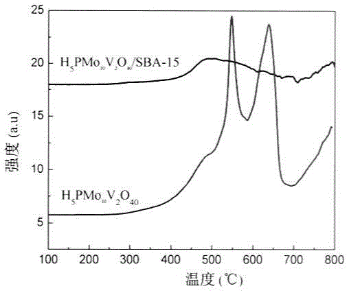 Preparation and applications of composite SBA-15 molecular sieve catalysts