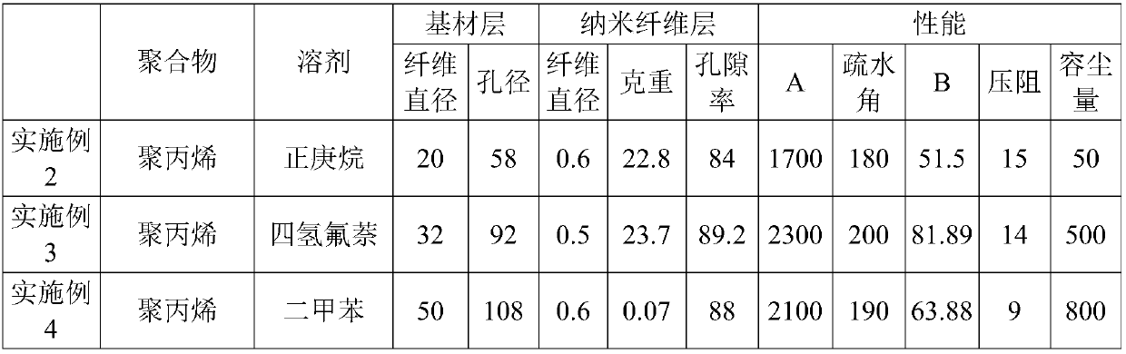 Electret nano fiber filter material for HVAC (heating, ventilating, and air conditioning) and preparation method thereof