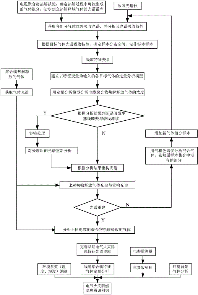 Electrical fire smoldering hidden danger identification system based on volatile gas detection