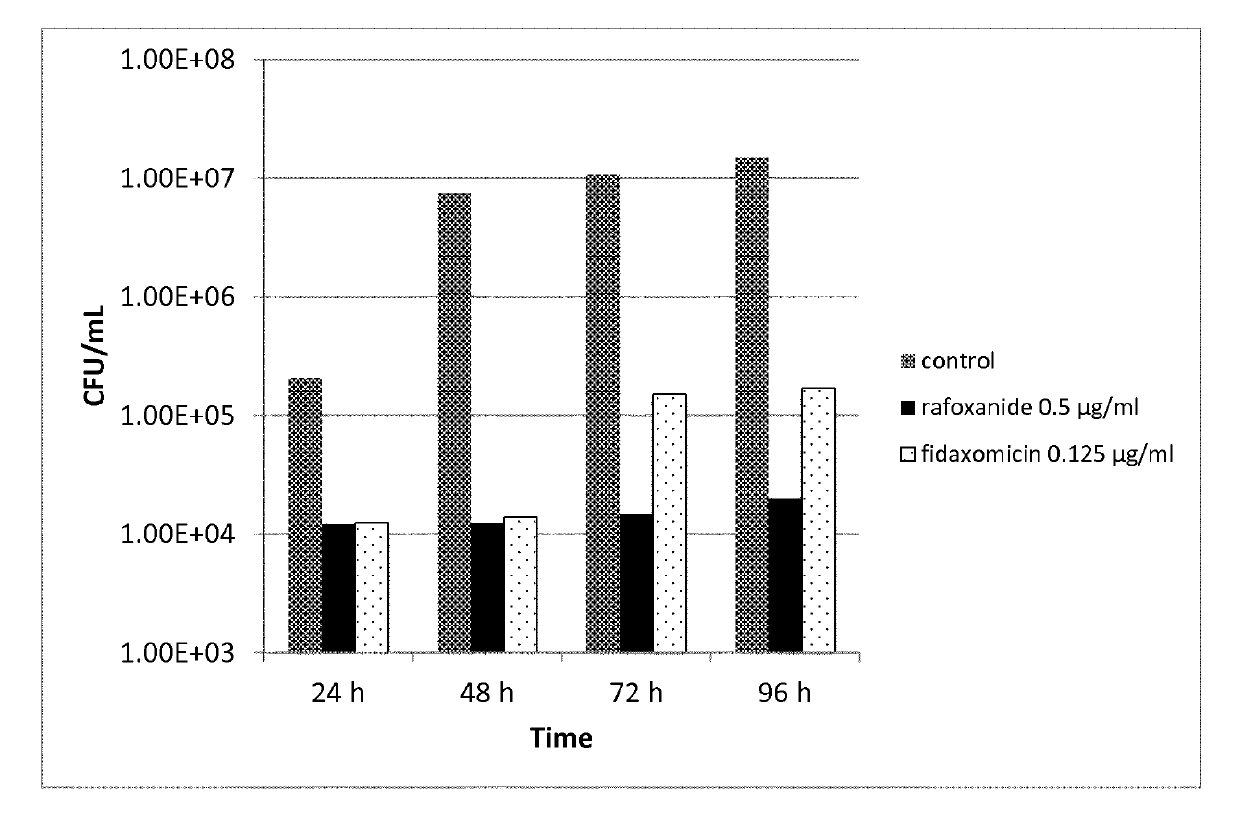 Halogenated salicylanilides for treating clostridium infections