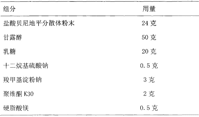 A kind of benidipine hydrochloride solid preparation and preparation method thereof