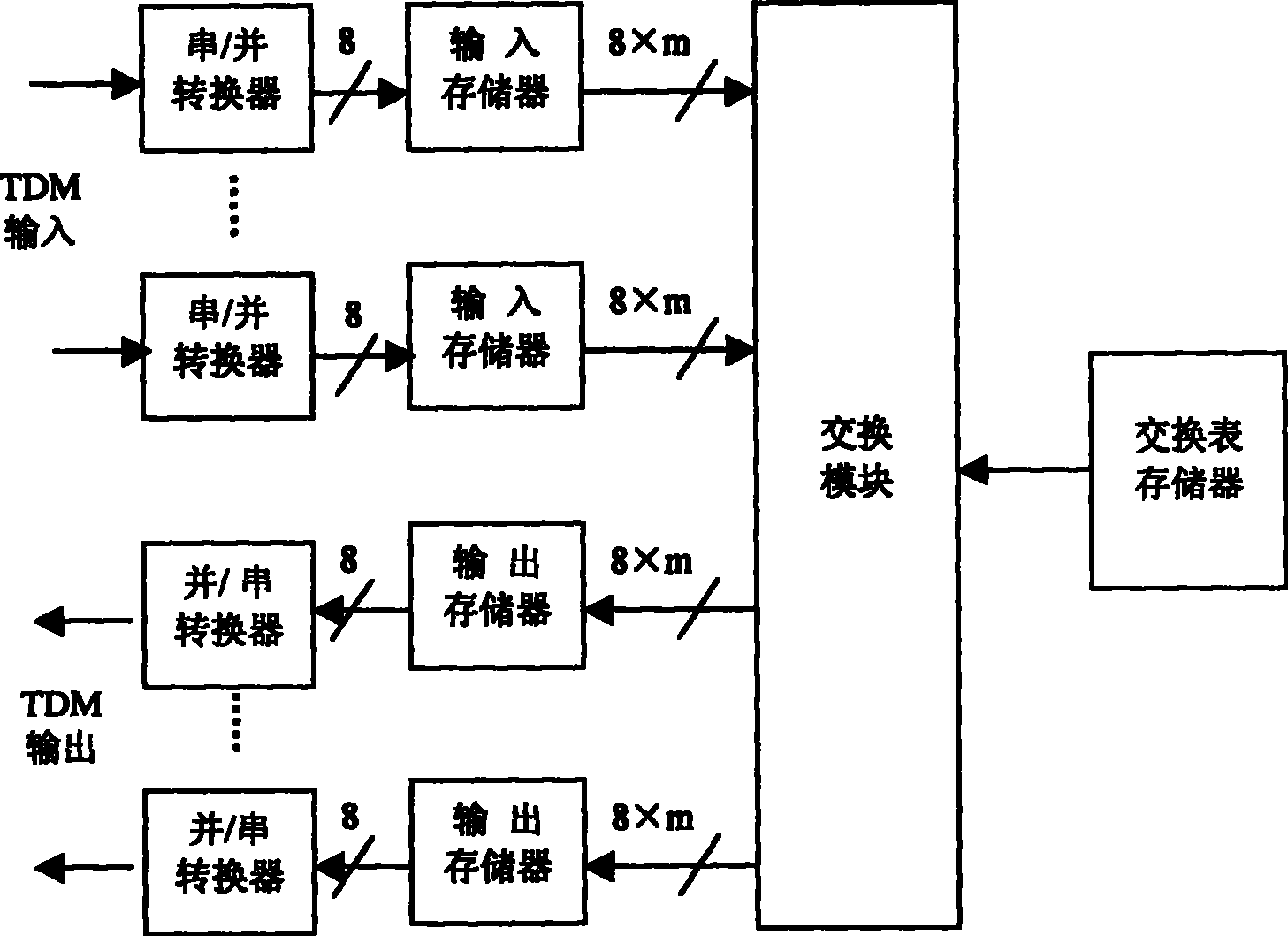 Mass TDMA complex switching chip data processing method