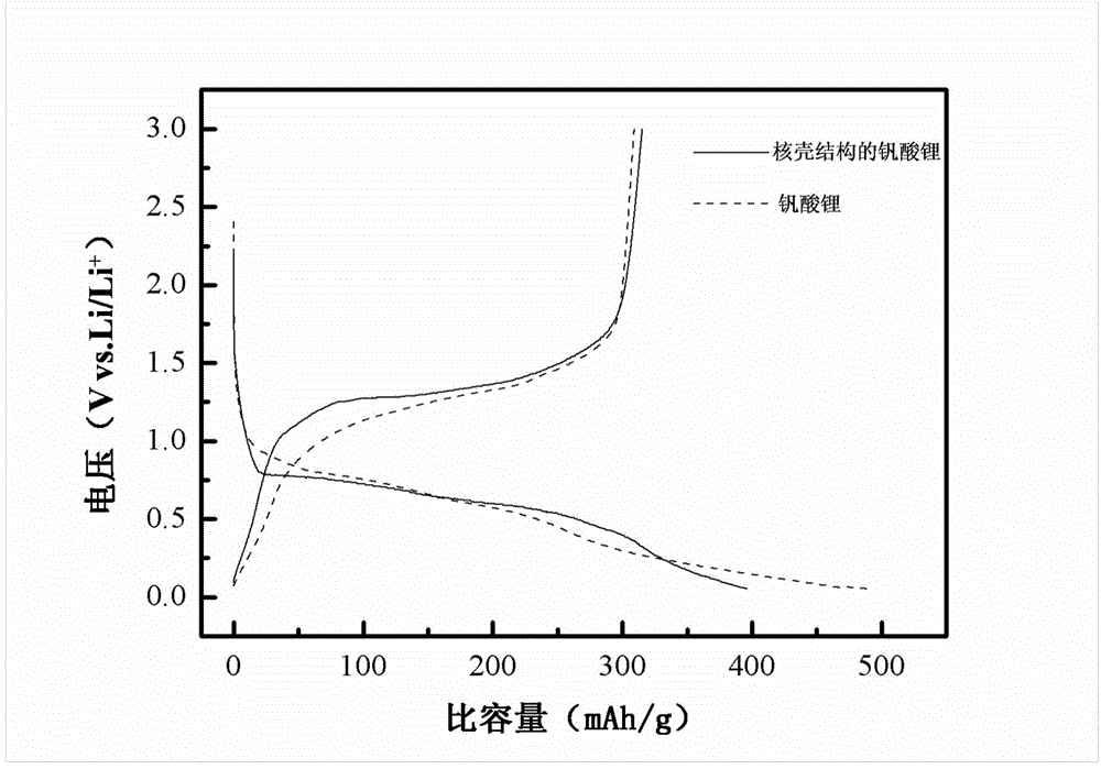 Lithium vanadate anode material, anode, battery and anode material preparation method