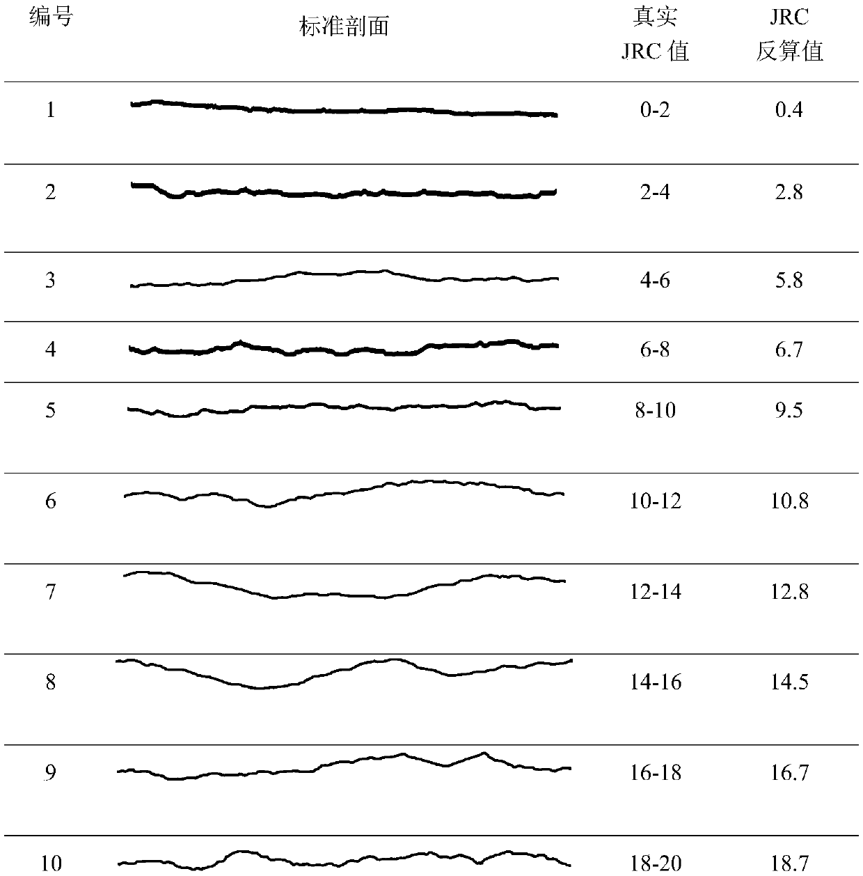 Structural plane roughness coefficient statistical method at different sampling intervals