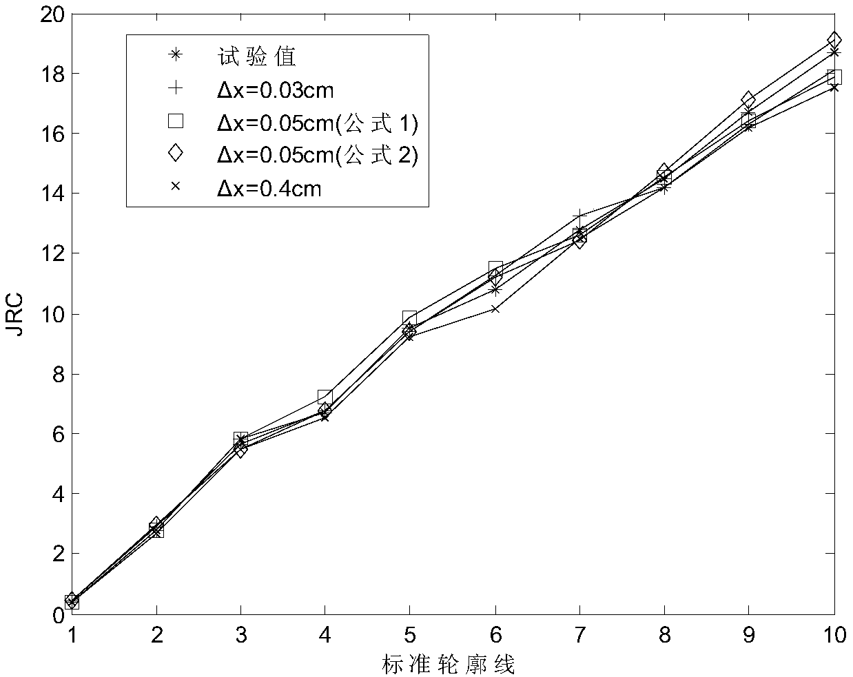 Structural plane roughness coefficient statistical method at different sampling intervals