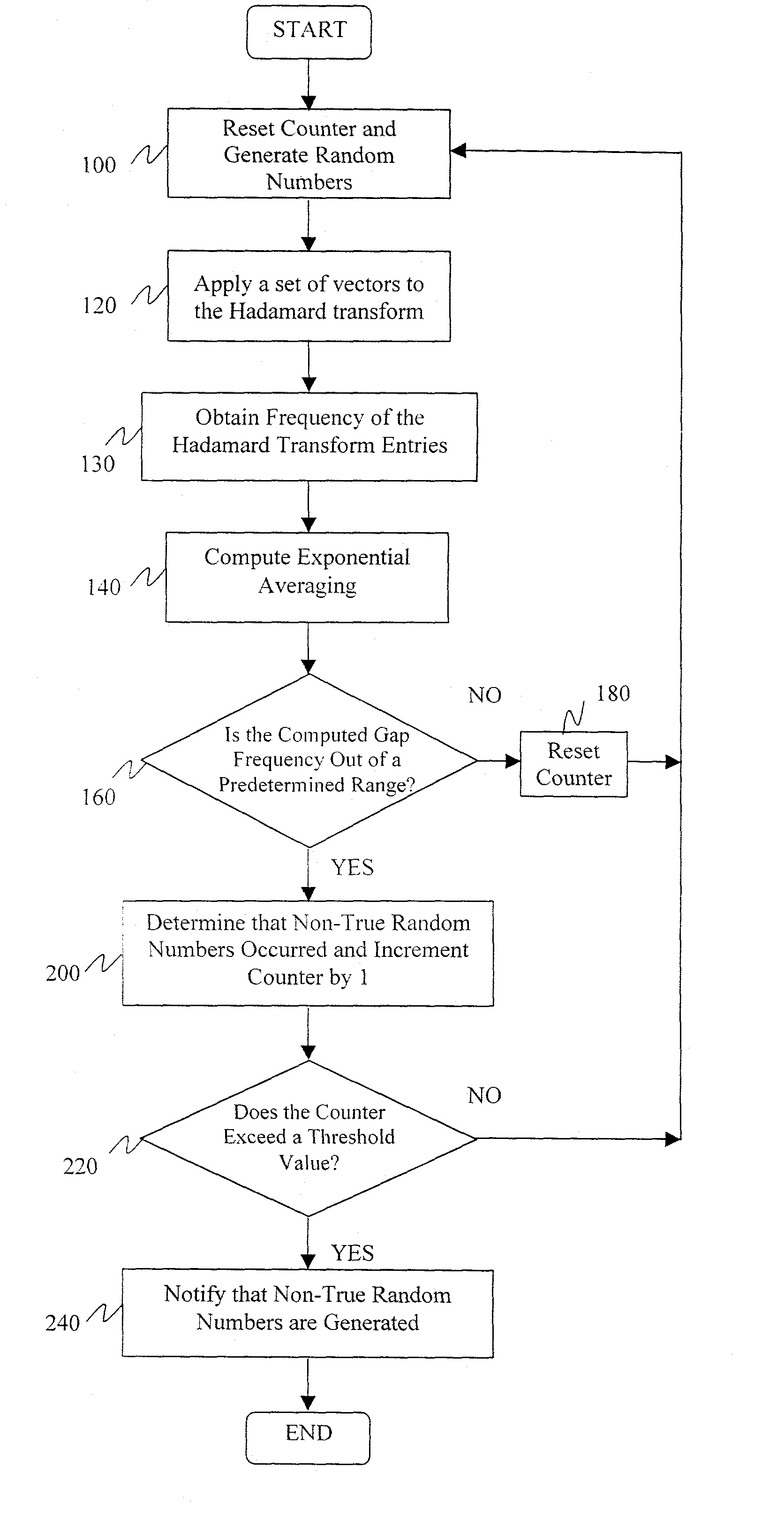 Hadamard-transform on-line randomness test