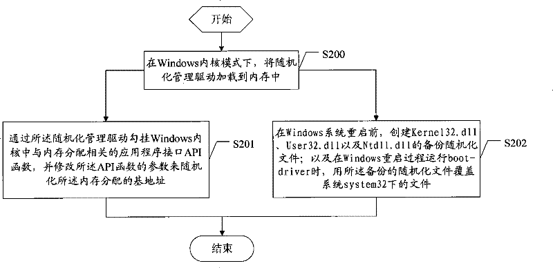 Buffer overflow attack protection method, device and system