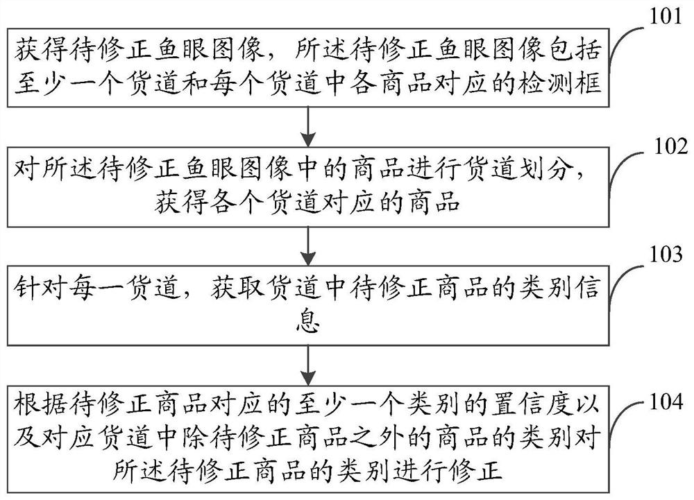 Commodity classification method and device, electronic equipment and storage medium