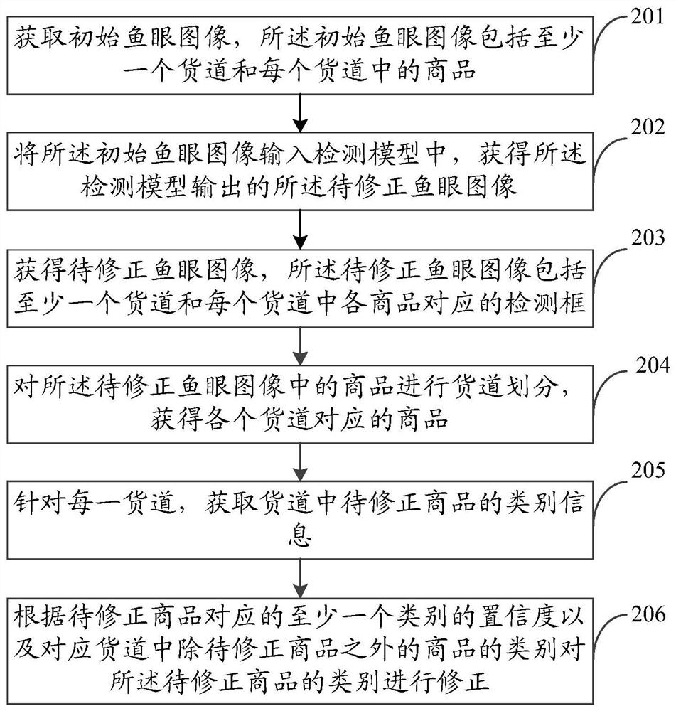 Commodity classification method and device, electronic equipment and storage medium