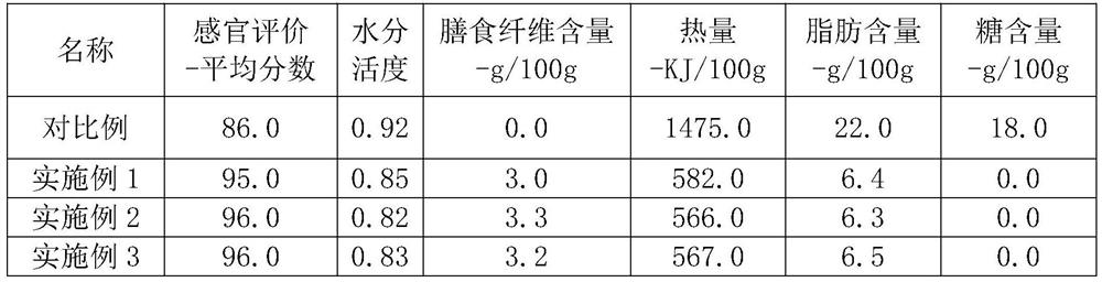 Low-fat sugar-free high-dietary-fiber custard sauce and preparation method thereof