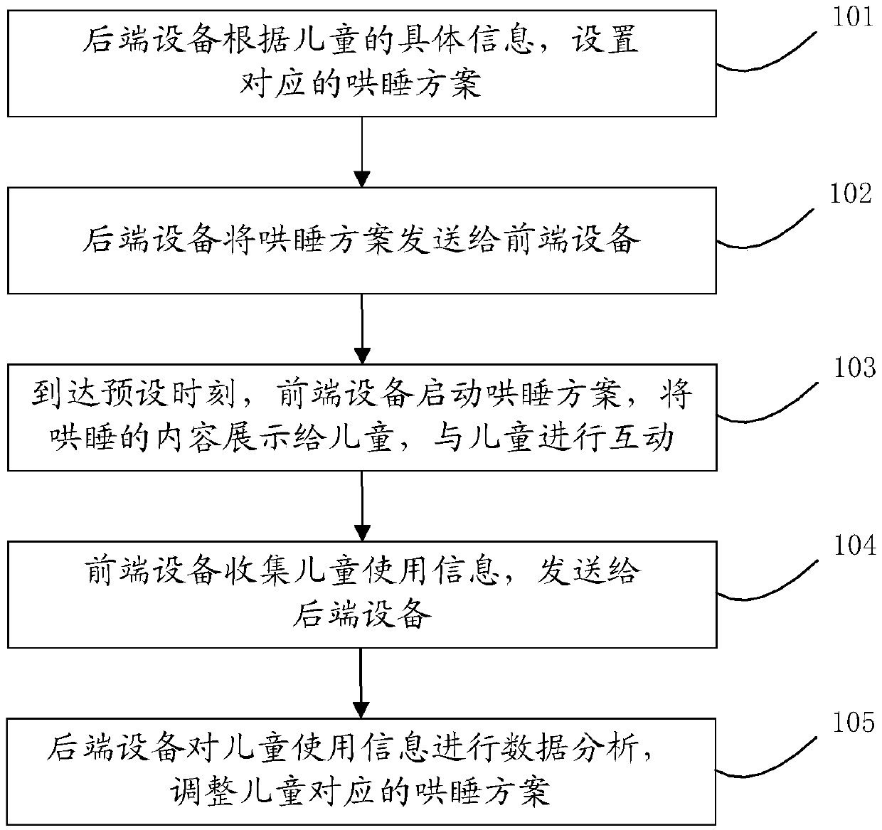 Method and a system for coaxing a child to sleep