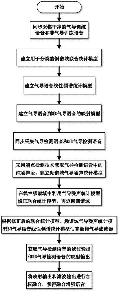 Dual-sensor voice enhancement method based on statistics model and device