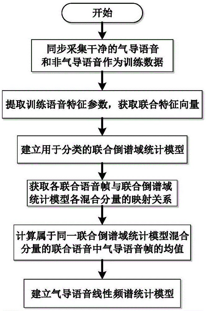 Dual-sensor voice enhancement method based on statistics model and device