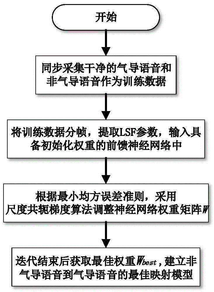 Dual-sensor voice enhancement method based on statistics model and device