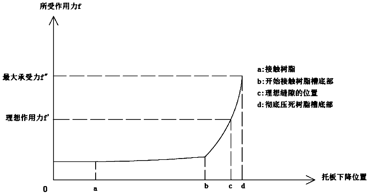 Zero return control method and control device of three-dimensional printing platform in bottom projection type rapid prototyping