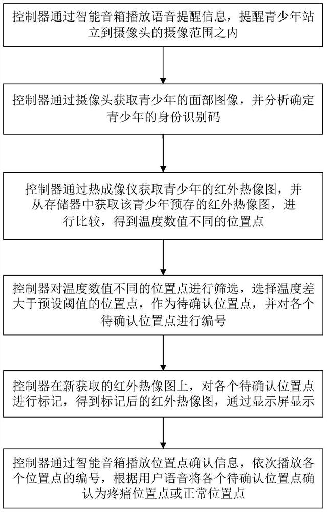 A youth body monitoring system and method based on thermal imaging technology