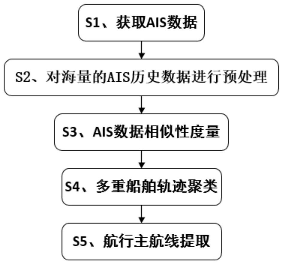 A ship optimal route automatic generation method based on AIS big data