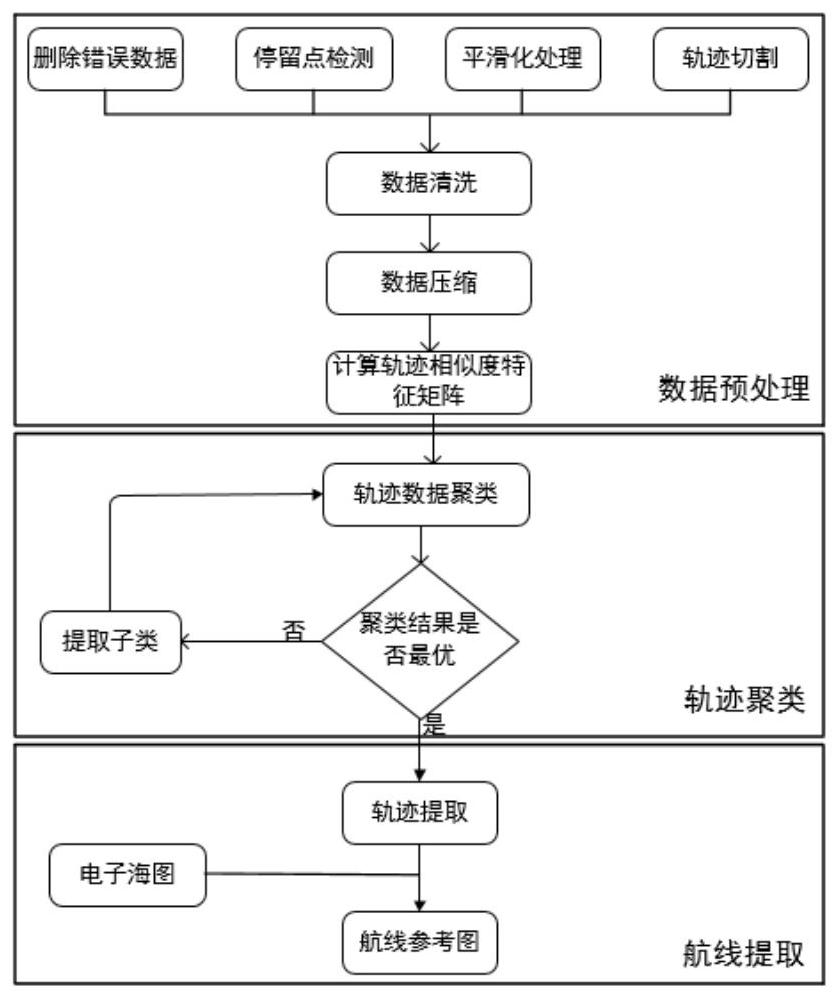 A ship optimal route automatic generation method based on AIS big data