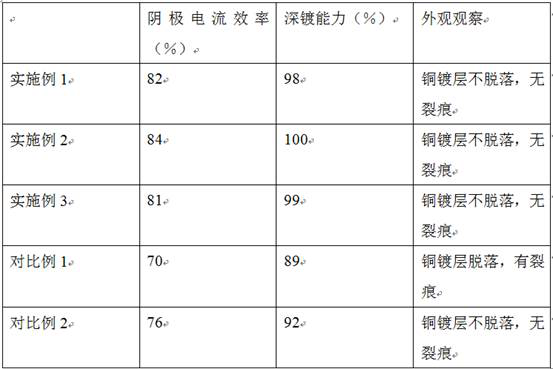 A kind of preparation method of brightener for copper plating