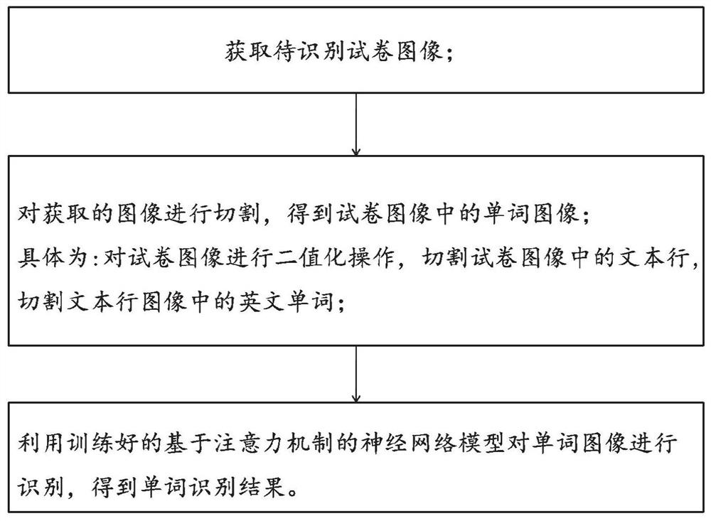 Test paper handwritten English character recognition method and system based on deep learning