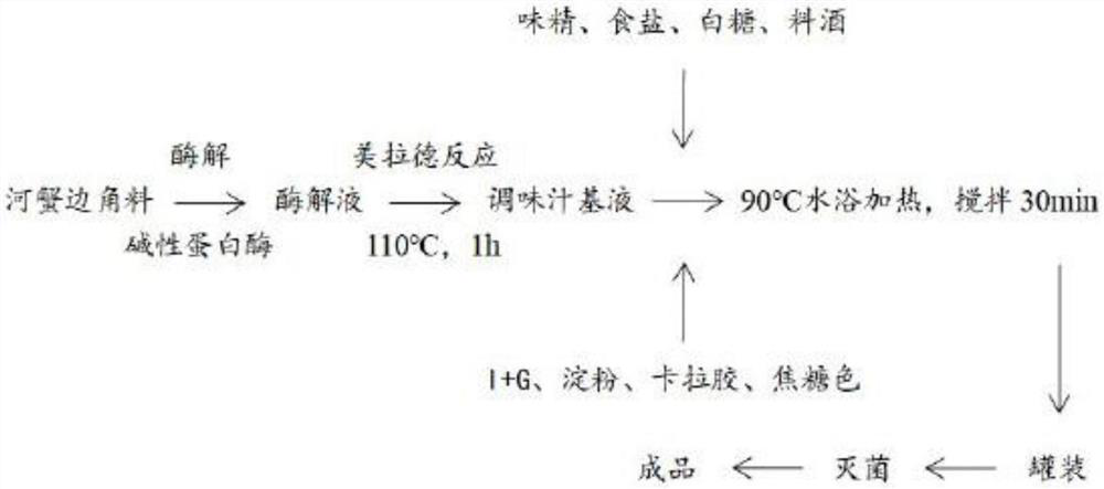 Preparation and processing technology of seasoning