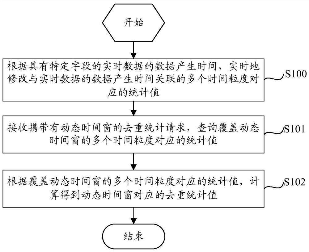 Data deduplication statistics method and device based on dynamic time window