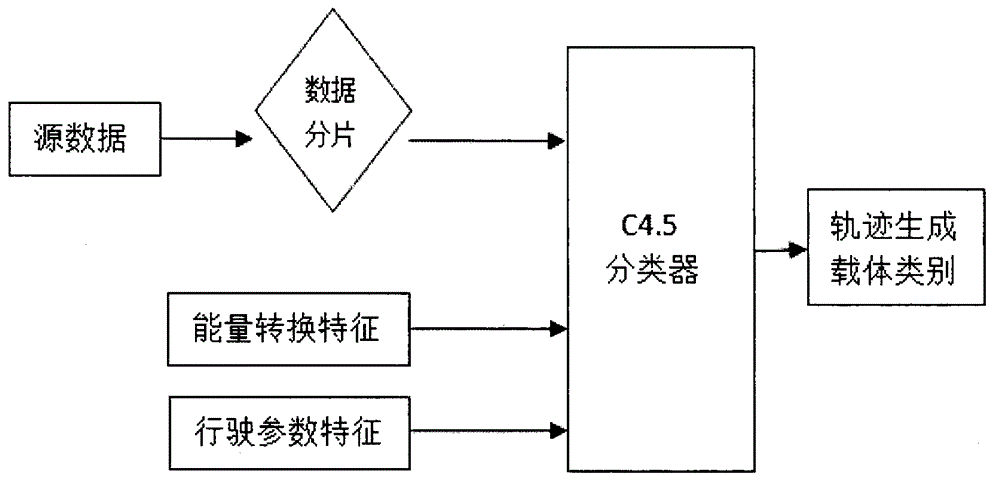 Mode recognition technique for different travel modes