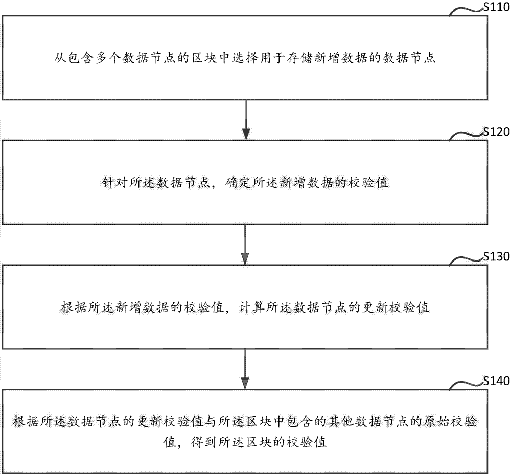 Block data checking method and device