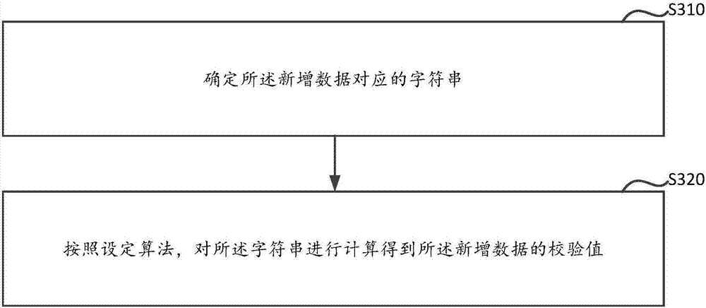 Block data checking method and device