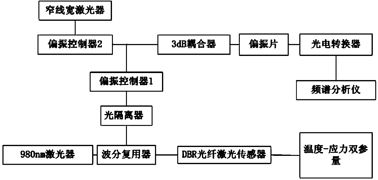 Temperature and stress measuring device based on orthogonal dual-polarization fiber laser