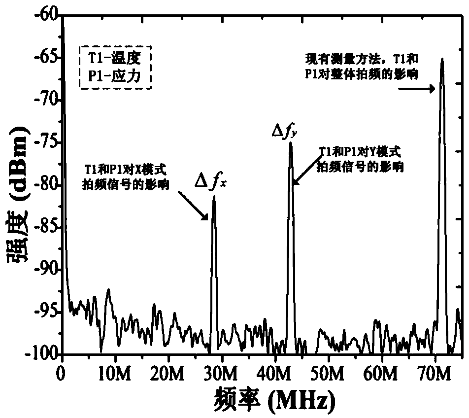 Temperature and stress measuring device based on orthogonal dual-polarization fiber laser