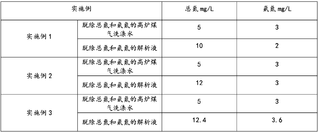 Method for removing total nitrogen and ammonia nitrogen from blast furnace coal gas washing water