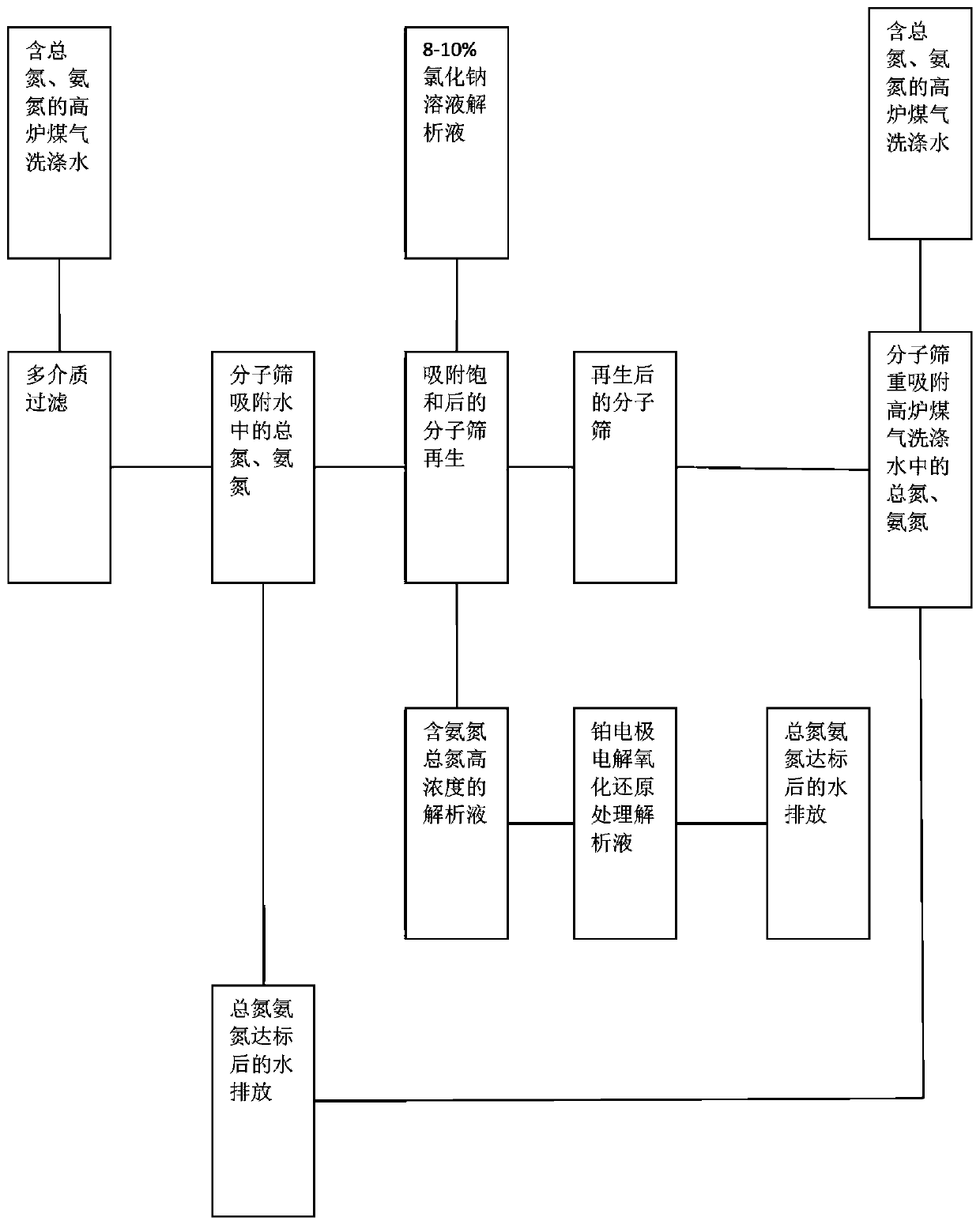 Method for removing total nitrogen and ammonia nitrogen from blast furnace coal gas washing water