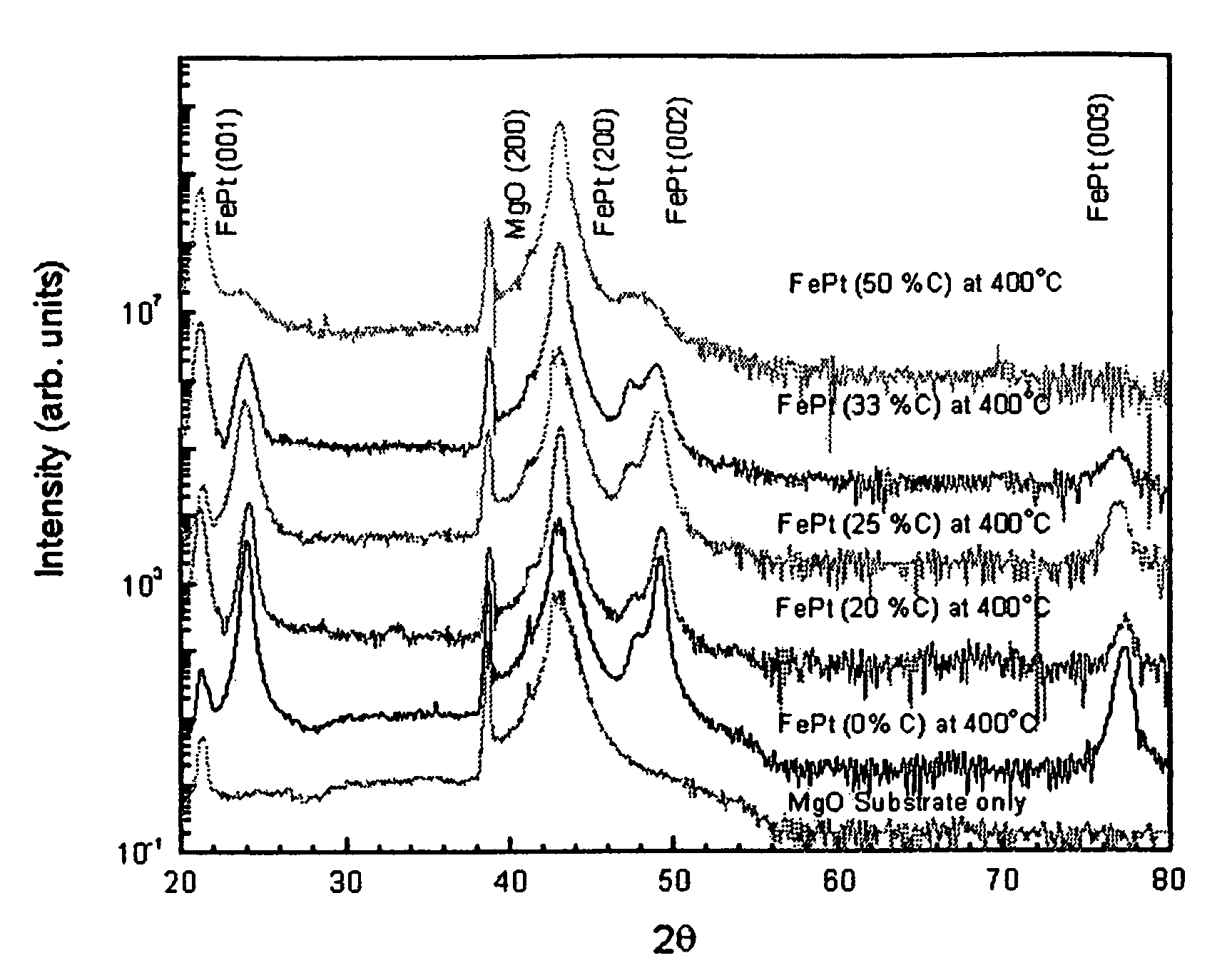 High density magnetic recording medium using FePtC thin film and manufacturing method thereof