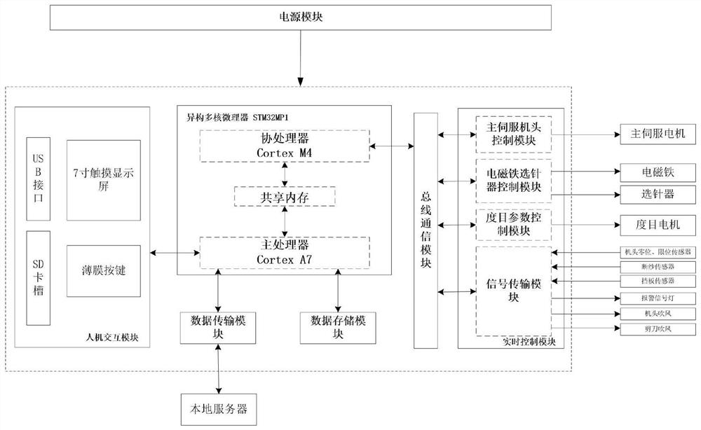 Heterogeneous dual-core-based jacquard glove machine control device and control method