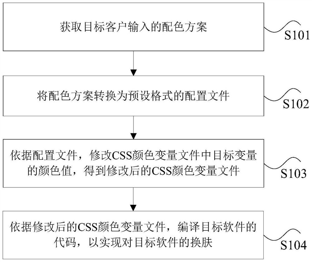 Software skin changing method and device, storage medium and processor