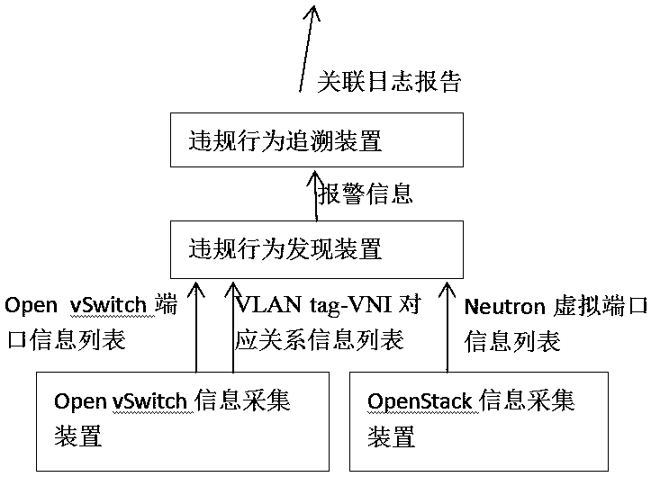 Open vSwitch violation port operation automatic discovery and traceability system in the OpenStack platform